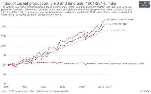 Feeding the World: Population vs Technology – Sustaining Capabilities